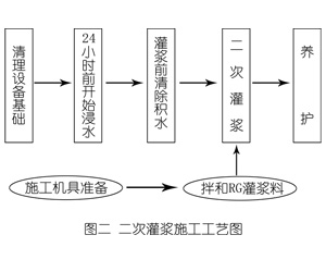神木灌浆料施工工艺—文字完整版